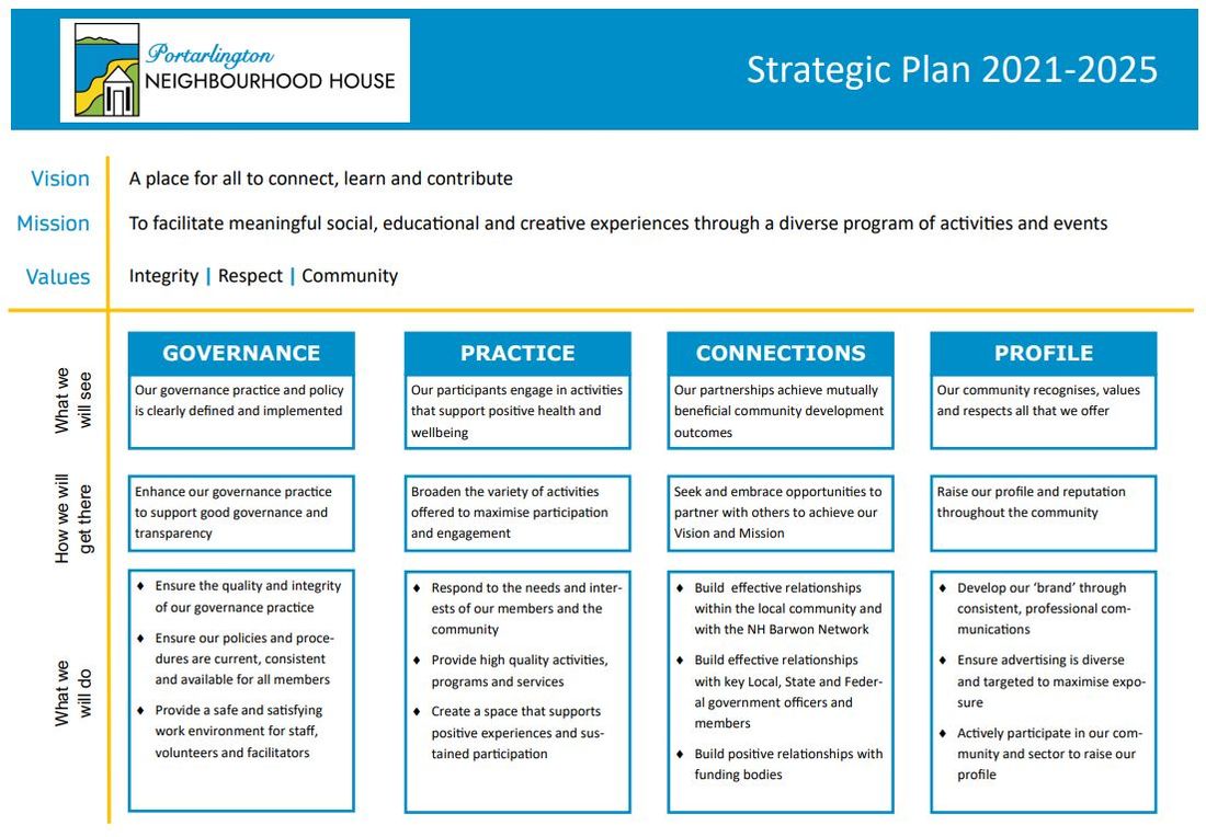 Strategic Plan Portarlington Neighbourhood House Inc